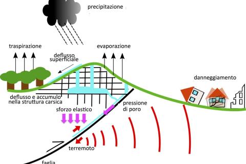 Effect of rainfall on earthquake triggering